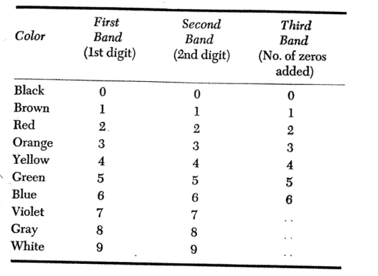 Resistor Color Code