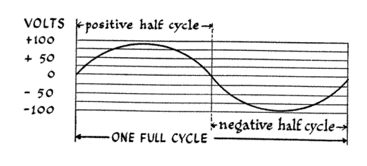 Sinusoidal Wave Form